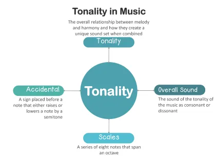 Basics of Tone in Music