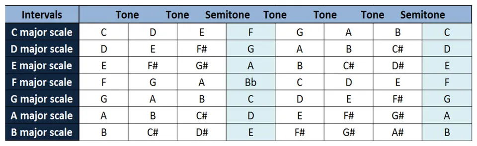 Scales in Music