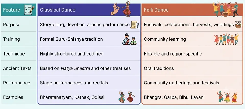 Classical Dance vs Folk Dance