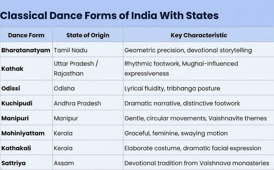 Classical Dance Forms in India