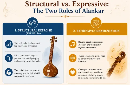 Two Roles of Alankar in Music
