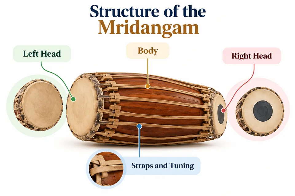 Structure of the Mridangam