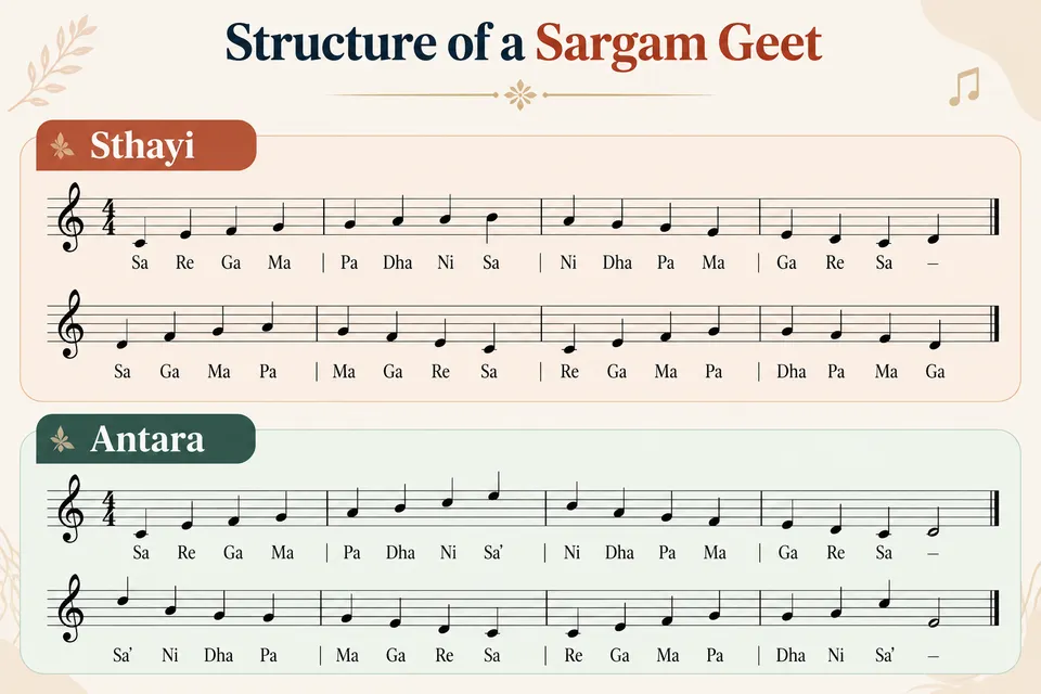 Structure of a Sargam Geet