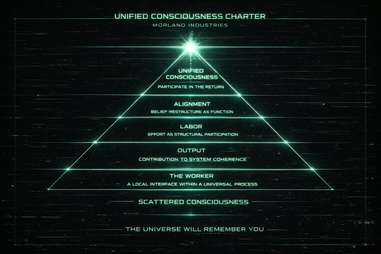 Morland Industries' Unified Consciousness Charter drawn as a glowing green pyramid, rising from The Worker through Output, Labor and Alignment to Unified Consciousness at the apex, over the line 'the universe will remember you'.