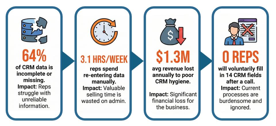Your CRM Doesn't Have a Data Problem. It Has a Timing Problem.