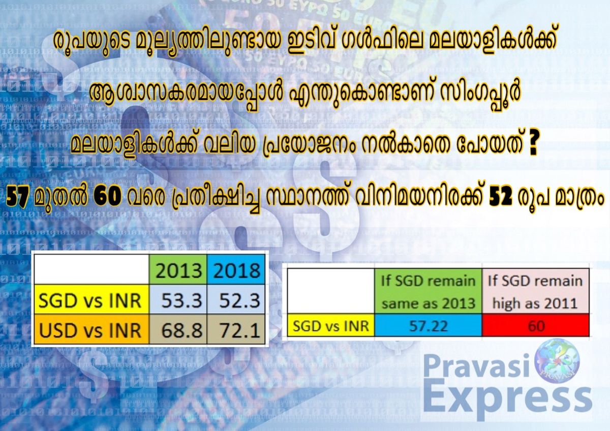 രൂപയുടെ മൂല്യത്തിലുണ്ടായ ഇടിവ് ഗള്‍ഫിലെ മലയാളികള്‍ക്ക് ആശ്വാസകരമായപ്പോള്‍ എന്തുകൊണ്ടാണ് സിംഗപ്പൂര്‍ മലയാളികള്‍ക്ക്  വലിയ പ്രയോജനം നല്‍കാതെ പോയത് ?