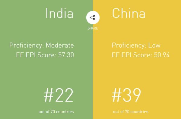ഇംഗ്ലീഷ് പാടവത്തില്‍ ഇന്ത്യയ്ക്ക് 22-മത് സ്ഥാനം ,ചൈന 39-മത്