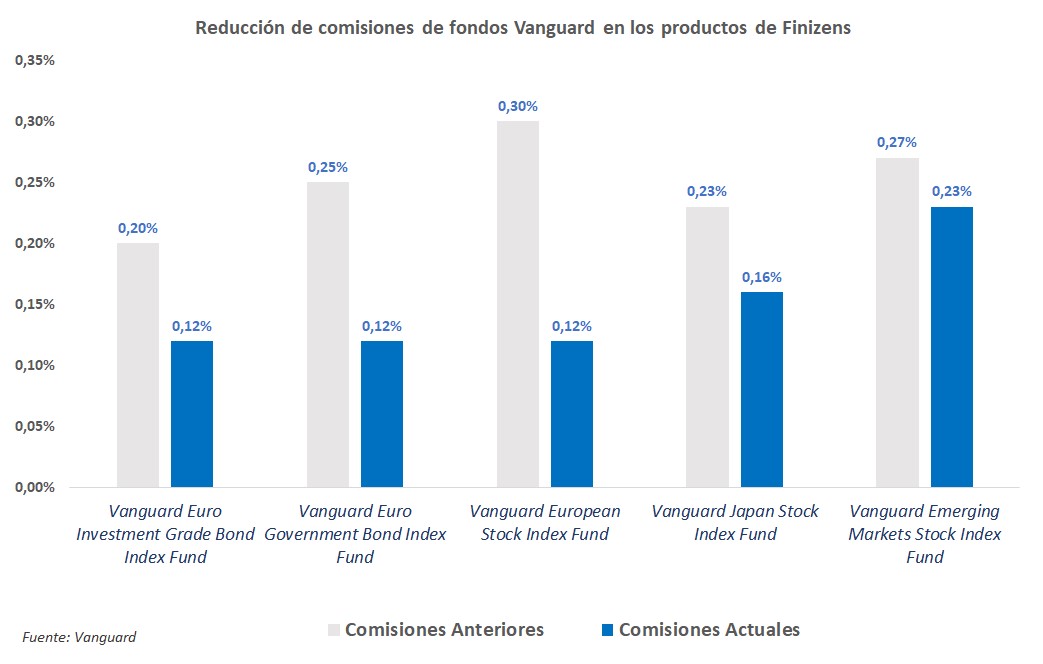 Comisiones-Vanguard-1