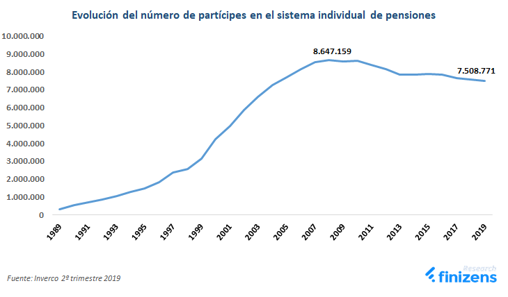 Evoluci-n-n-mero-de-part-cipes-en-el-sistema-individual