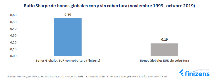 Ratio-Sharpe-con-y-sin-cobertura