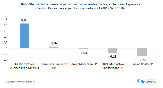 Sharpe-superventas-conservador