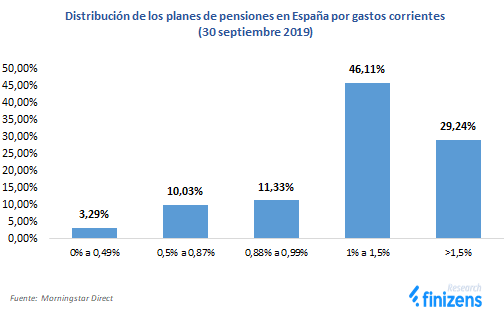distribuci-n-de-los-planes-de-pensiones-en-espa-a-segun-comisiones