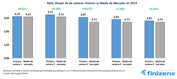 Ratio-Sharpe-2019