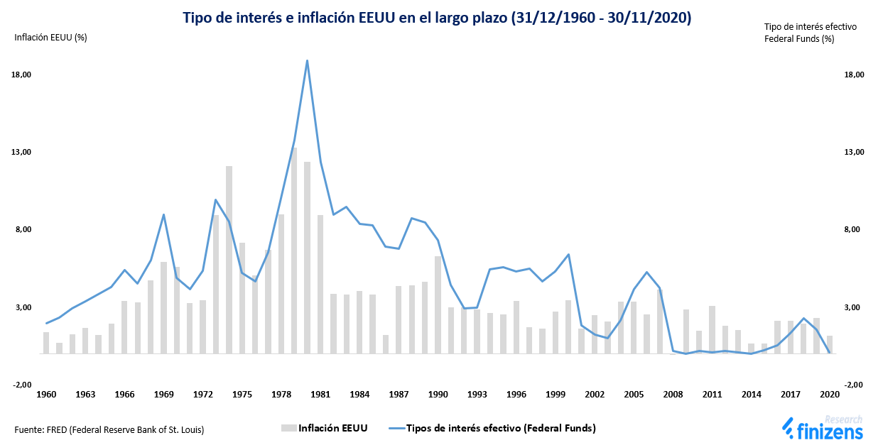 Tipo de interés e inflación EEUU en el largo plazo