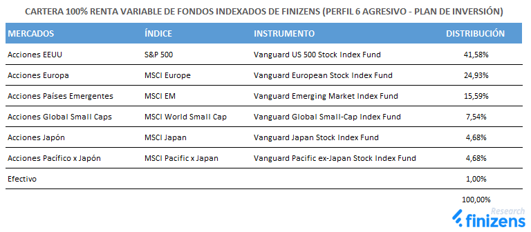 CARTERA-100--RENTA-VARIABLE-DE-FONDOS-INDEXADOS-DE-FINIZENS--PERFIL-6-AGRESIVO---PLAN-DE-INVERSI-N--2