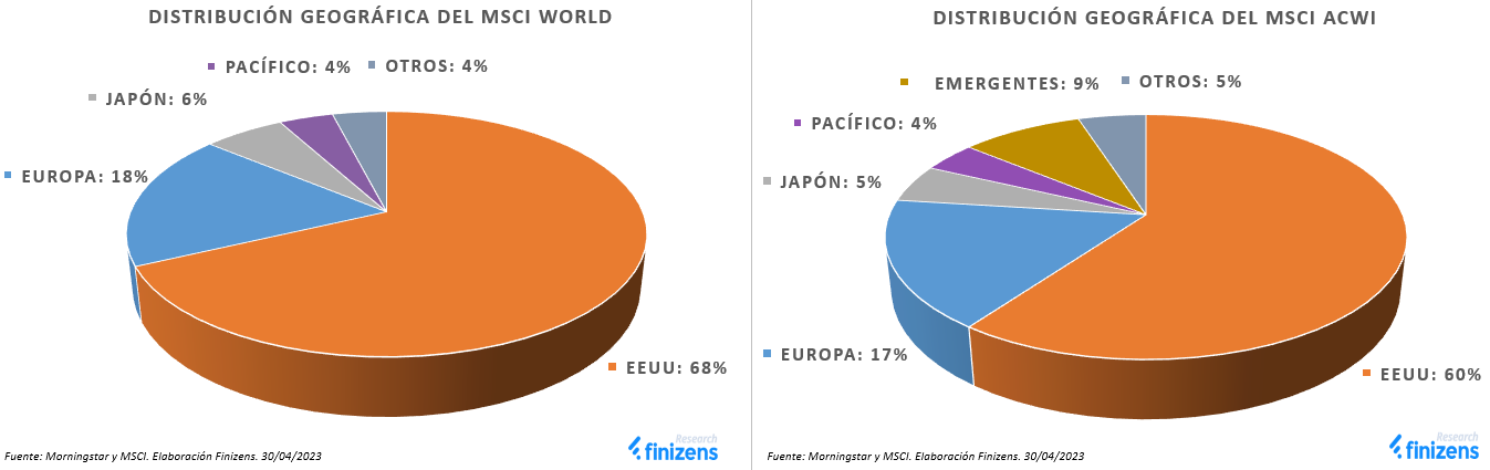 DISTRIBUCI-N-GEOGR-FICA-DEL-MSCI-WORLD-Y-MSCI-ACWI