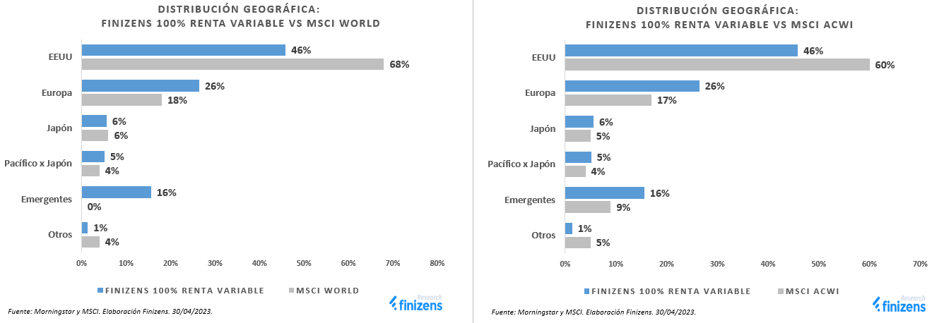 DISTRIBUCI-N-GEOGR-FICA-FINIZENS-100--RENTA-VARIABLE-VS-MSCI-WORLD-Y-MSCI-ACWI