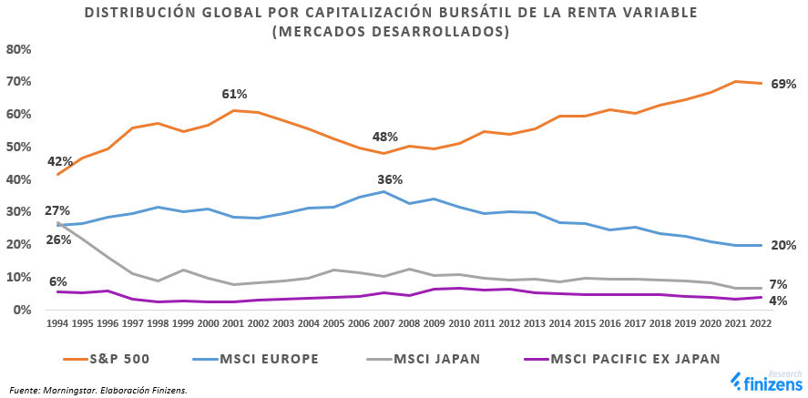 DISTRIBUCI-N-GLOBAL-POR-CAPITALIZACI-N-BURS-TIL-DE-LA-RENTA-VARIABLE--MERCADOS-DESARROLLADOS-
