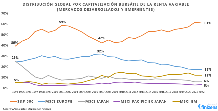 DISTRIBUCI-N-GLOBAL-POR-CAPITALIZACI-N-BURS-TIL-DE-LA-RENTA-VARIABLE--MERCADOS-DESARROLLADOS-Y-EMERGENTES-