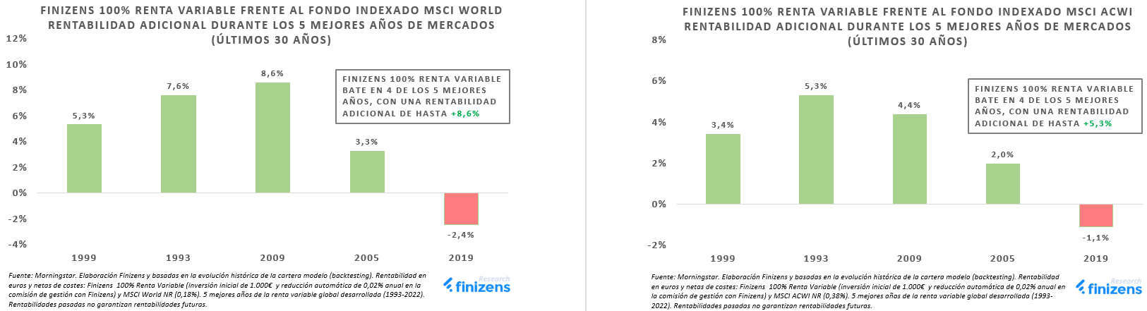 FINIZENS-100--RENTA-VARIABLE-FRENTE-AL-FONDO-INDEXADO-MSCI-WORLD-Y-MSCI-ACWI-RENTABILIDAD-ADICIONAL-DURANTE-LOS-5-MEJORES-A-OS-DE-MERCADOS-30--LTIMOS-A-OS-1