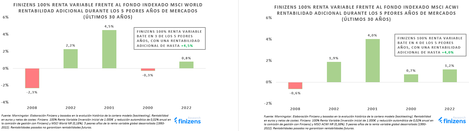 FINIZENS-100--RENTA-VARIABLE-FRENTE-AL-FONDO-INDEXADO-MSCI-WORLD-Y-MSCI-ACWI-RENTABILIDAD-ADICIONAL-DURANTE-LOS-5-PEORES-A-OS-DE-MERCADOS--LTIMOS-30-A-OS-1