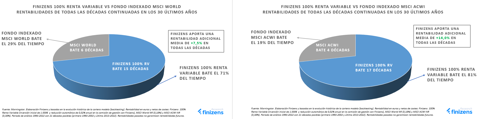 FINIZENS-100--RENTA-VARIABLE-VS-FONDO-INDEXADO-MSCI-WORLD-Y-MSCI-ACWI--RENTABILIDADES-DE-TODAS-LAS-D-CADAS-CONTINUADAS-EN-LOS-30--LTIMOS-A-OS-1