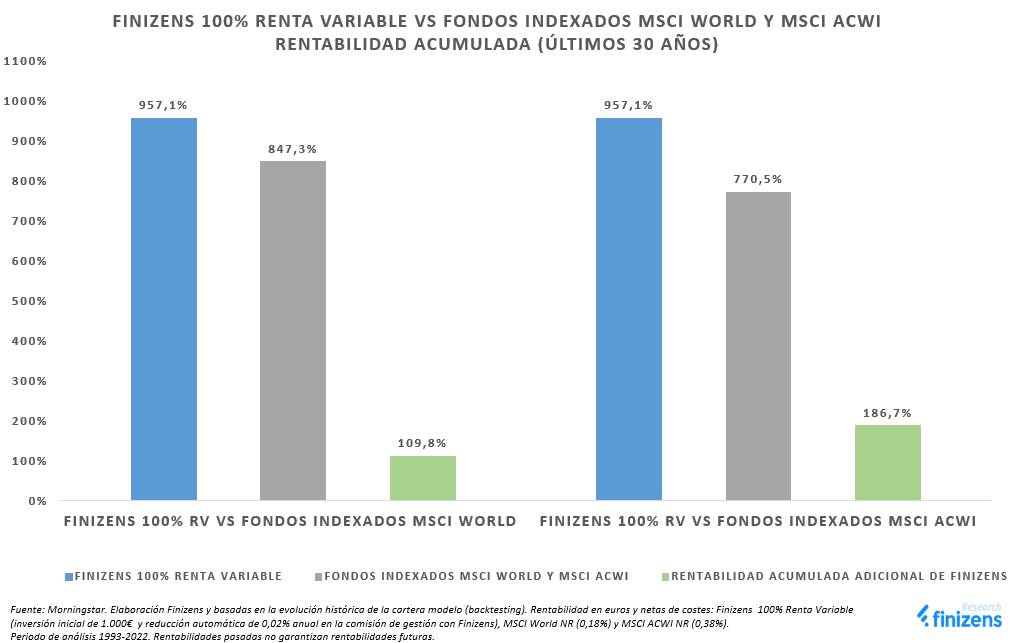 FINIZENS-100--RENTA-VARIABLE-VS-FONDOS-INDEXADOS-MSCI-WORLD-Y-MSCI-ACWI-RENTABILIDAD-ACUMULADA---LTIMOS-30-A-OS--1
