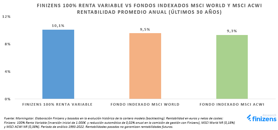 FINIZENS-100--RENTA-VARIABLE-VS-FONDOS-INDEXADOS-MSCI-WORLD-y-MSCI-ACWI-RENTABILIDAD-PROMEDIO-ANUAL---LTIMOS-30-A-OS--1