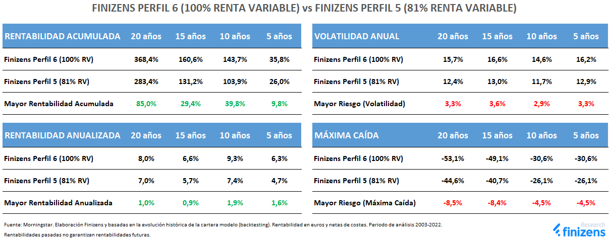 FINIZENS-PERFIL-6--100--RENTA-VARIABLE--vs-FINIZENS-PERFIL-5--81--RENTA-VARIABLE--1