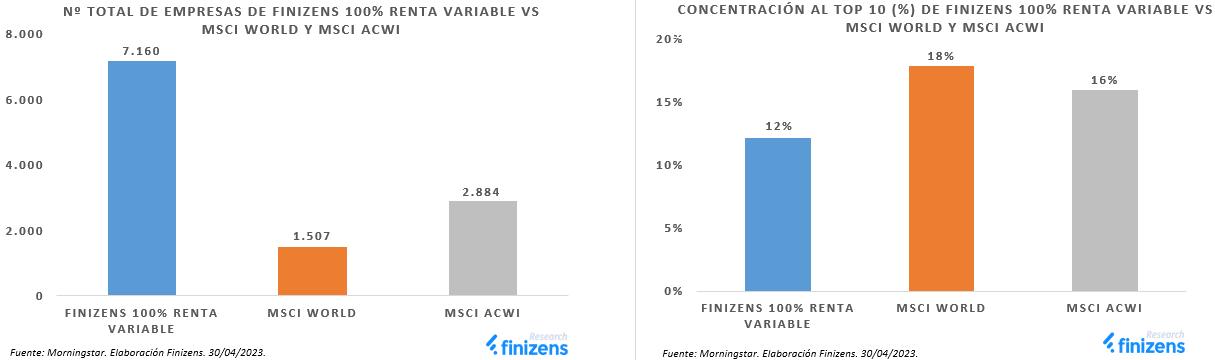 N--TOTAL-DE-EMPRESAS-Y-CONCENTRACI-N-AL-TOP-10--DE-FINIZENS-100--RENTA-VARIABLE-VS-MSCI-WORLD-Y-MSCI-ACWI