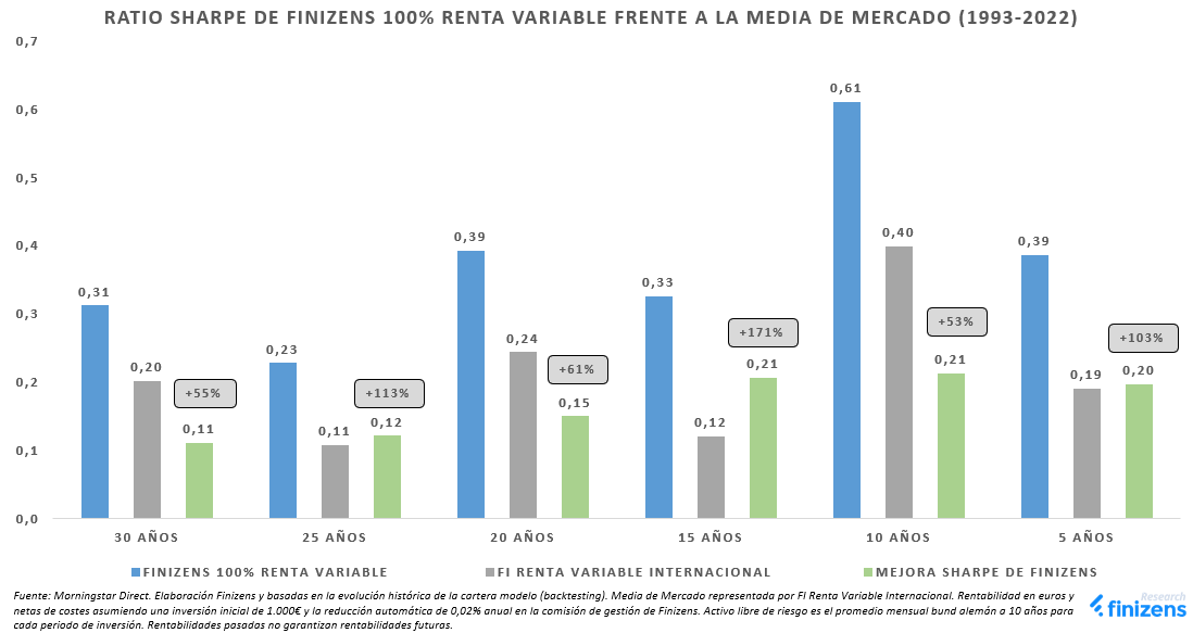 RATIO-SHARPE-DE-FINIZENS-100--RENTA-VARIABLE-FRENTE-A-LA-MEDIA-DE-MERCADO--1993-2022--1