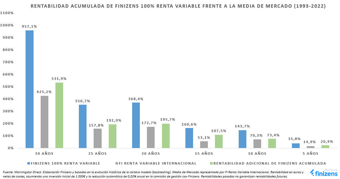 RENTABILIDAD-ACUMULADA-DE-FINIZENS-100--RENTA-VARIABLE-FRENTE-A-LA-MEDIA-DE-MERCADO--1993-2022--1