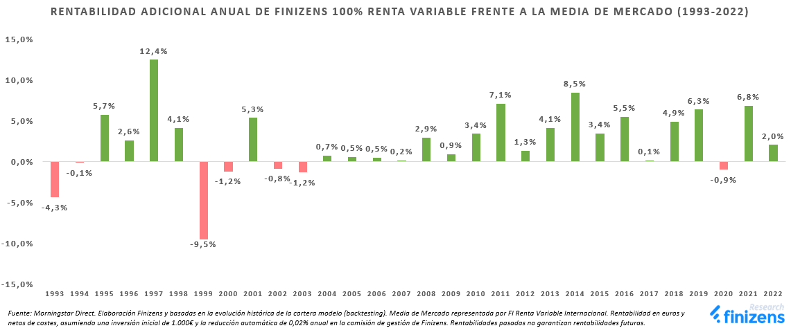 RENTABILIDAD-ADICIONAL-ANUAL-DE-FINIZENS-100--RENTA-VARIABLE-FRENTE-A-LA-MEDIA-DE-MERCADO--1993-2022--1