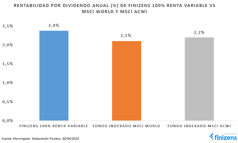 RENTABILIDAD-POR-DIVIDENDO-ANUAL-----DE-FINIZENS-100--RENTA-VARIABLE-VS-MSCI-WORLD-Y-MSCI-ACWI