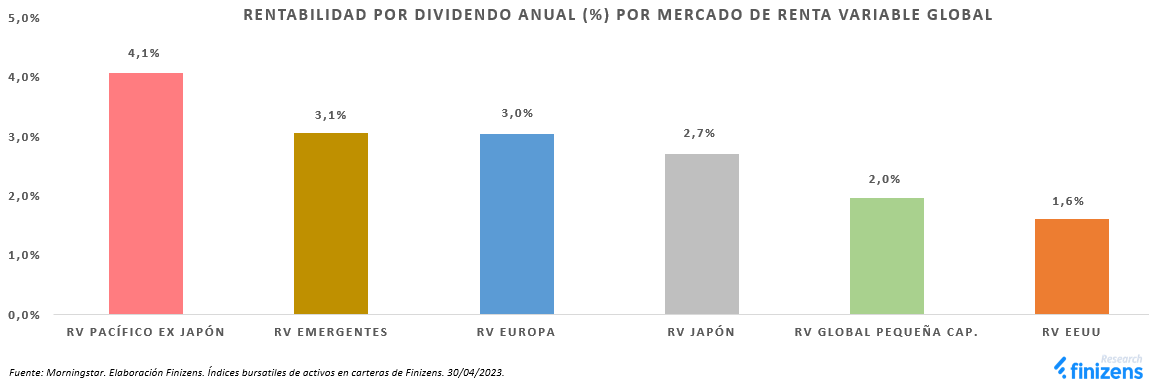 RENTABILIDAD-POR-DIVIDENDO-ANUAL-----POR-MERCADO-DE-RENTA-VARIABLE-GLOBAL