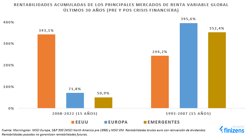 RENTABILIDADES-ACUMULADAS-DE-LOS-PRINCIPALES-MERCADOS-DE-RENTA-VARIABLE-GLOBAL--LTIMOS-30-A-OS--PRE-Y-POS-CRISIS-FINANCIERA-