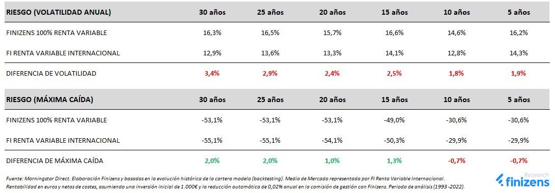 RIESGO-DE-FINIZENS-100--RENTA-VARIABLE-FRENTE-A-LA-MEDIA-DE-MERCADO--1993-2022-