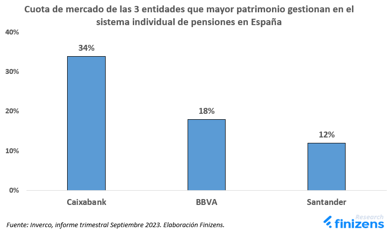 Cuota de mercado de las 3 entidades que mayor patrimonio gestionan en el sistema individual de pensiones en España.png