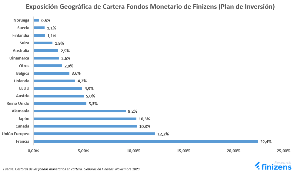 Exposición Geográfica de Cartera Fondos Monetario de Finizens (Plan de Inversión).png