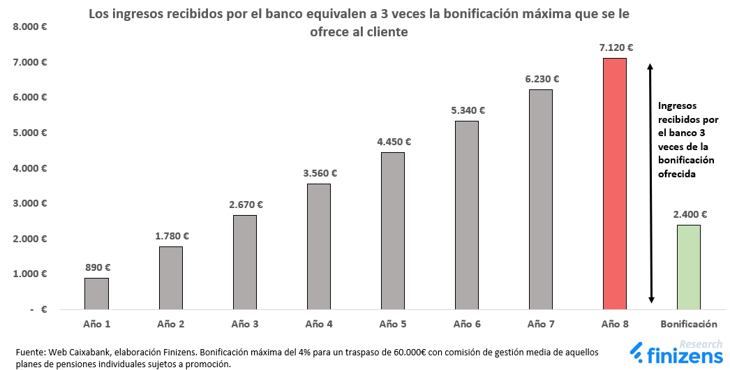 Los ingresos recibidos por el banco equivalen a 3 veces la bonificación máxima que se le ofrece al cliente.png