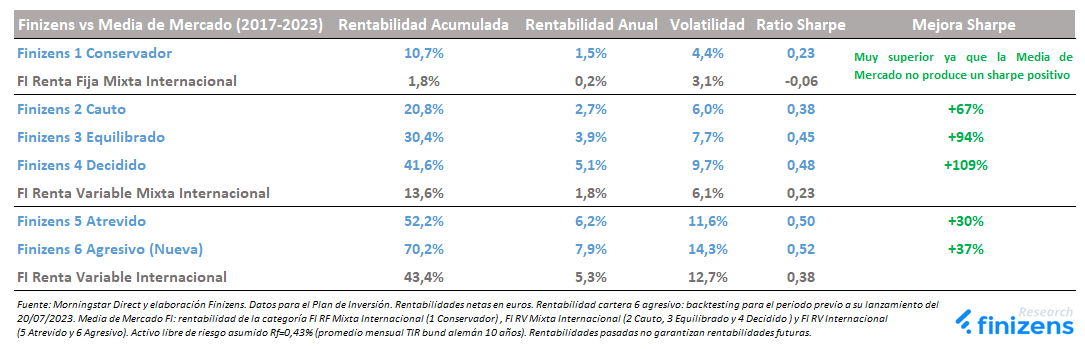 Finizens frente a la Media de Mercado (2017-2023) tabla.png