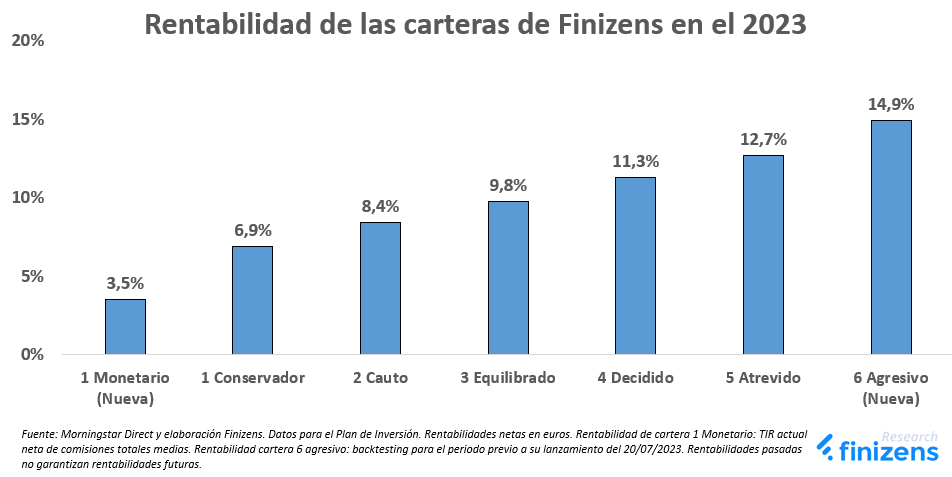 Rentabilidad de las carteras de Finizens en el 2023.png