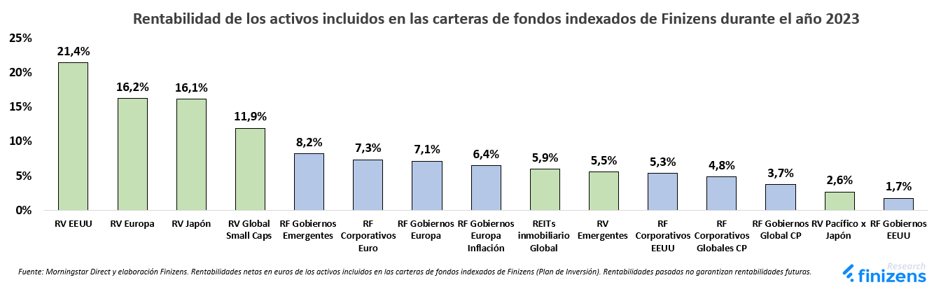 Rentabilidad de los activos incluidos en las carteras de fondos indexados de Finizens durante el año 2023.png