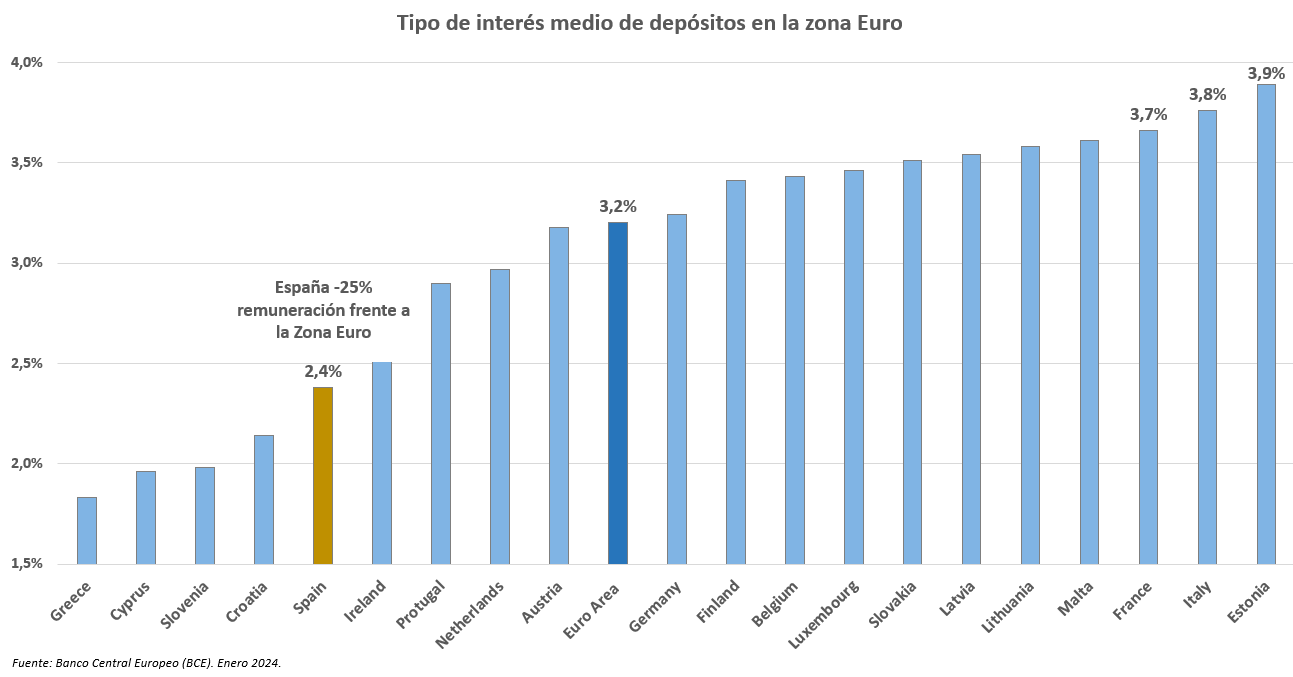 Tipo de interés medio de depósitos en la zona Euro.png
