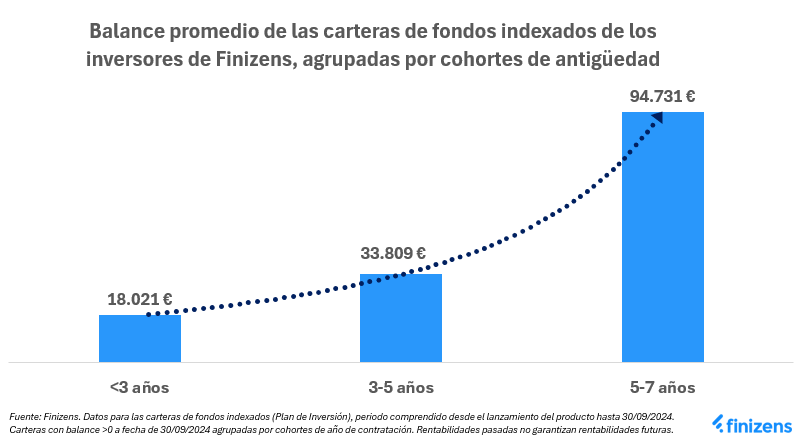 Balance promedio de las carteras de fondos indexados de los inversores de Finizens, agrupadas por cohortes de antigüedad.png