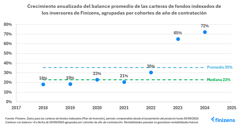 Crecimiento anualizado del balance promedio de las carteras de fondos indexados de los inversores de Finizens, agrupadas por cohortes de año de contratación.png