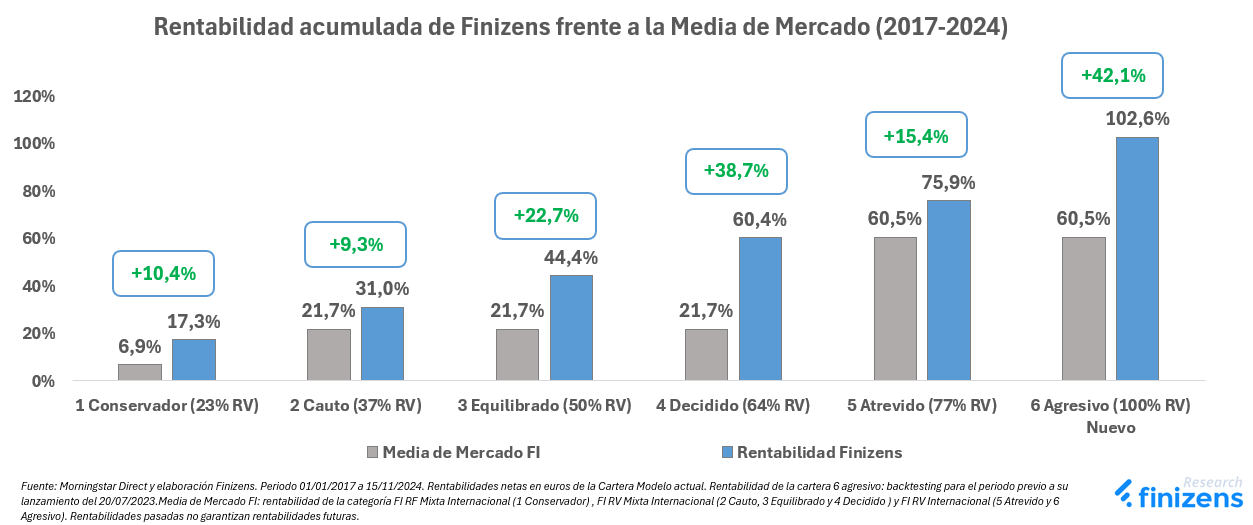 Rentabilidad acumulada de Finizens frente a la Media de Mercado (2017-2024).png