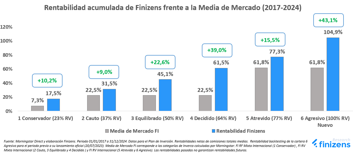 Rentabilidad acumulada de Finizens frente a la Media de Mercado 2017 al 2024.png