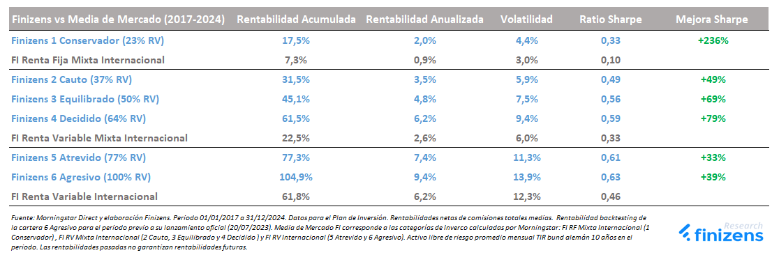 Rentabilidad acumulada y riesgo de Finizens frente a la Media de Mercado 2017 al 2024.png