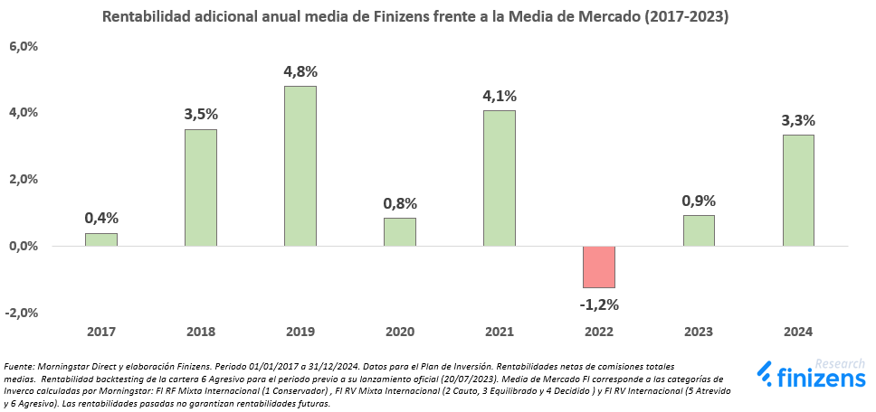 Rentabilidad adicional anual media de Finizens frente a la Media de Mercado 2017 al 2024.png